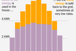 Why States Are Making It Harder to Save Money With Solar Panels